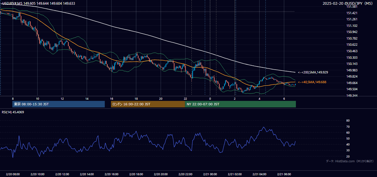 2025-02-20（木） USD/JPY 5分足チャート