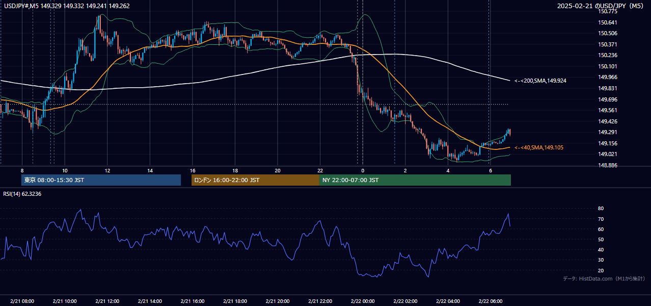 2025-02-21（金） USD/JPY 5分足チャート