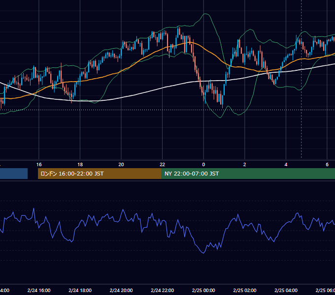 2025年2月24日（月） USD/JPY 5分足チャート