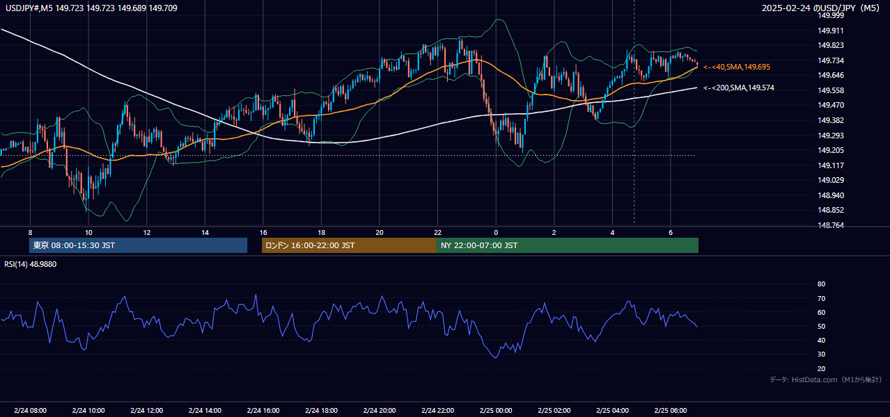 2025-02-24（月） USD/JPY 5分足チャート