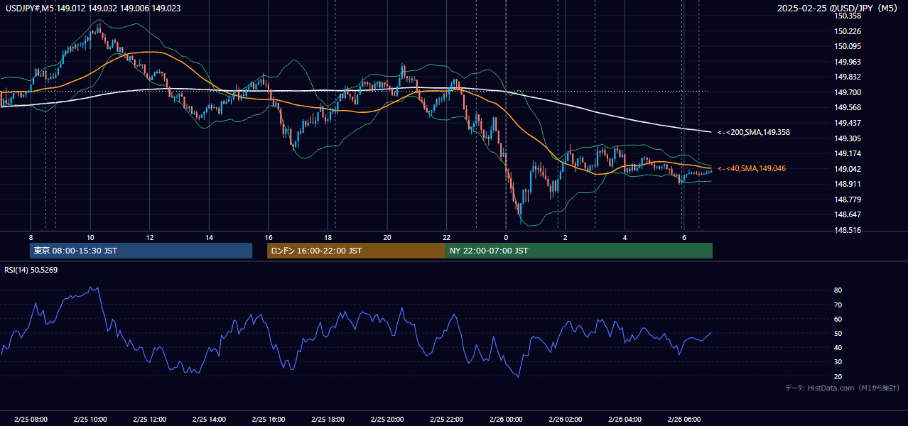 2025-02-25（火） USD/JPY 5分足チャート