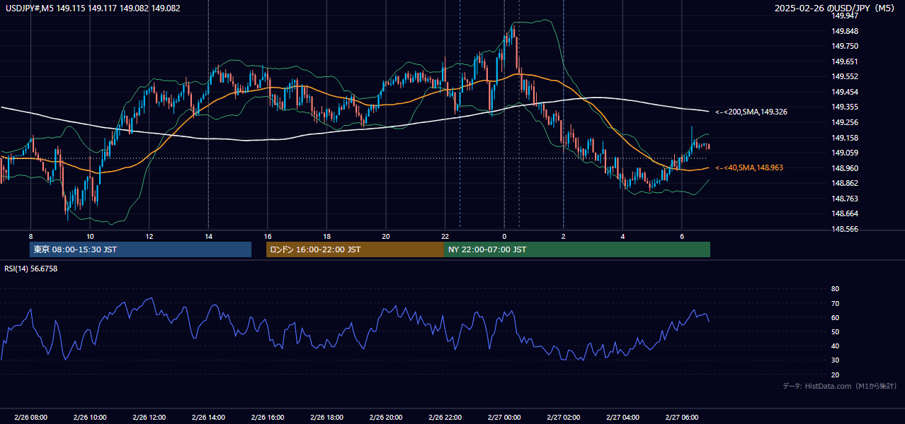 2025-02-26（水） USD/JPY 5分足チャート