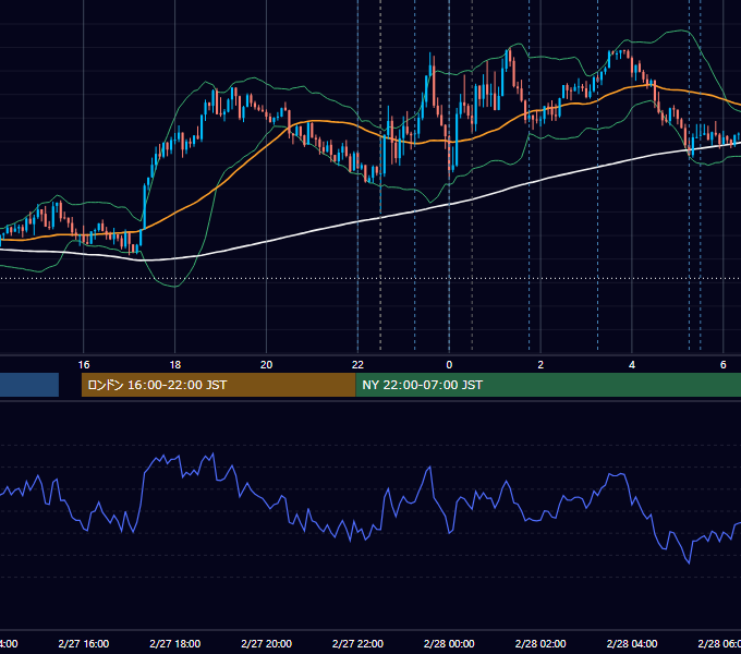 2025年2月27日（木） USD/JPY 5分足チャート