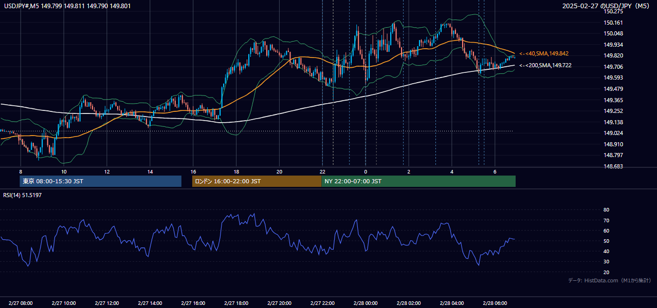 2025-02-27（木） USD/JPY 5分足チャート