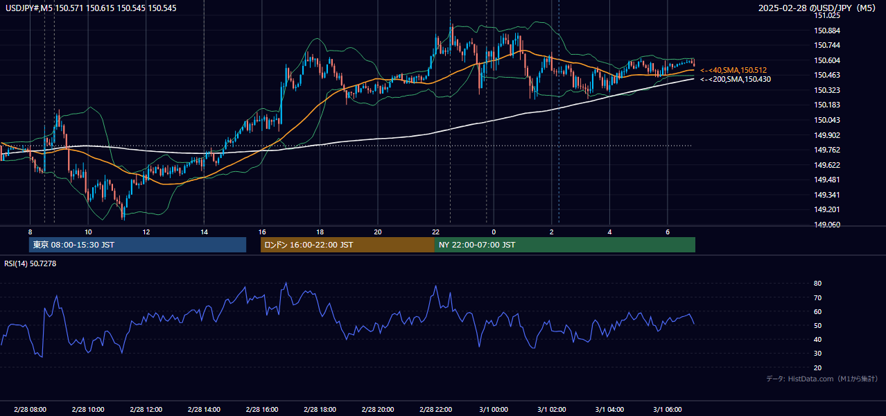 2025-02-28（金） USD/JPY 5分足チャート