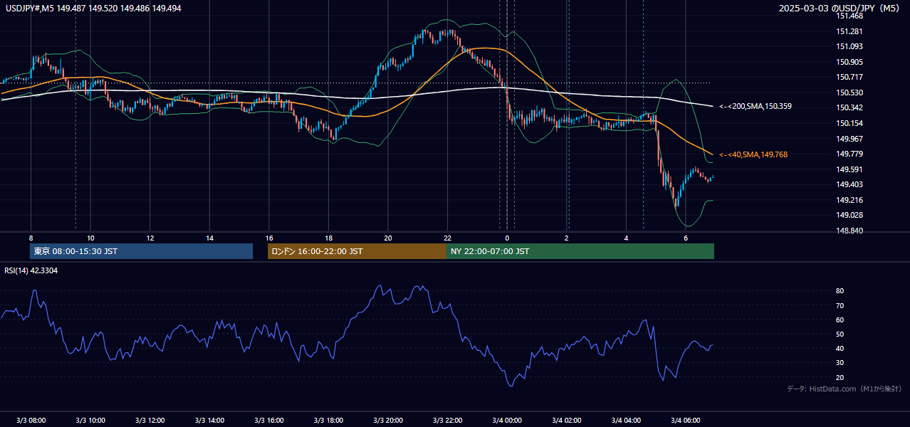 2025-03-03（月） USD/JPY 5分足チャート