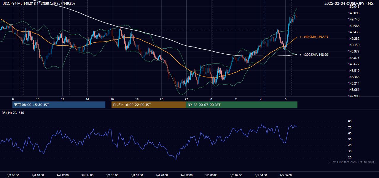 2025-03-04（火） USD/JPY 5分足チャート