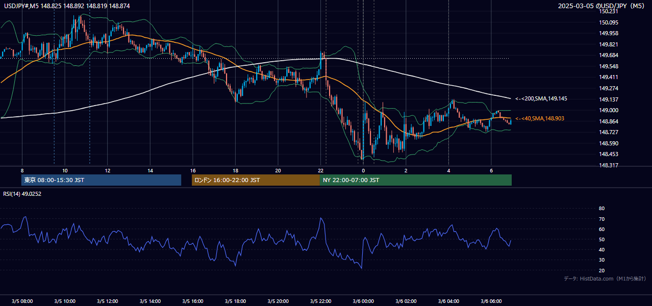 2025-03-05（水） USD/JPY 5分足チャート