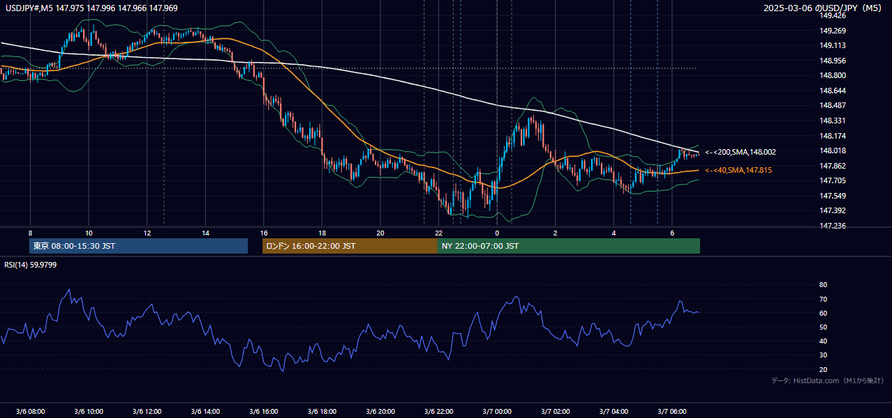 2025-03-06（木） USD/JPY 5分足チャート