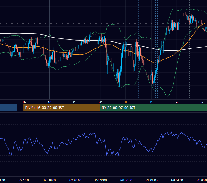 2025年3月7日（金） USD/JPY 5分足チャート