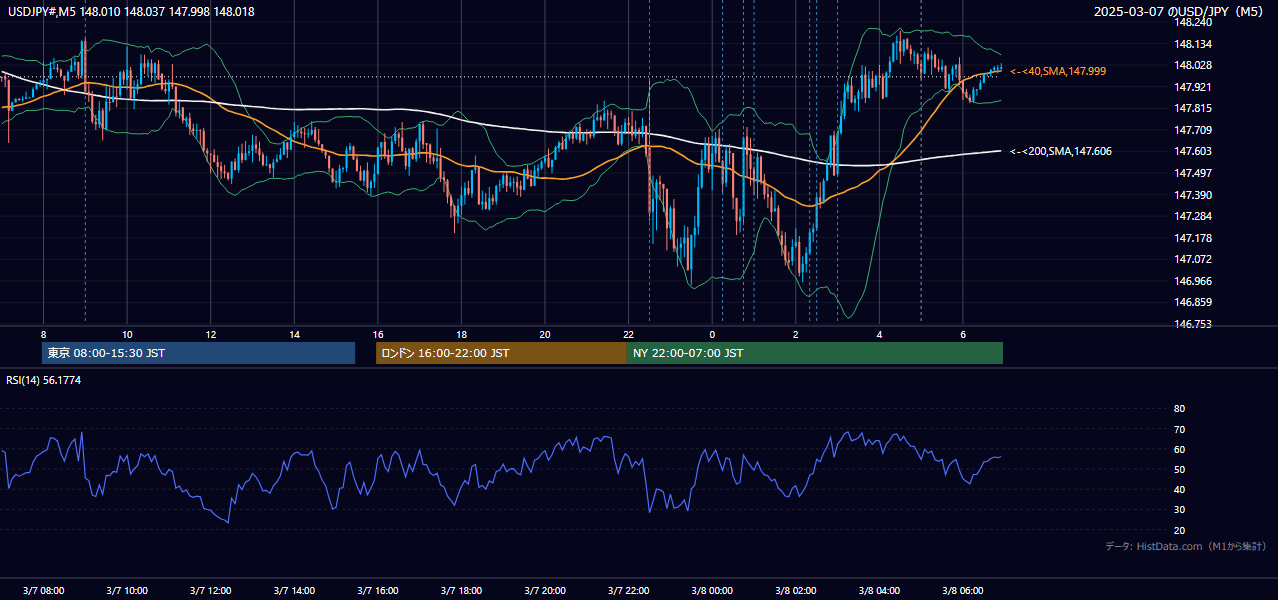 2025-03-07（金） USD/JPY 5分足チャート