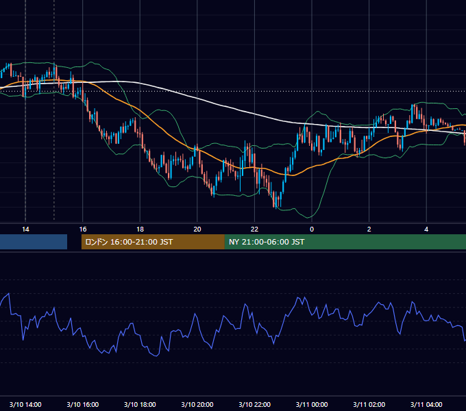 2025年3月10日（月） USD/JPY 5分足チャート