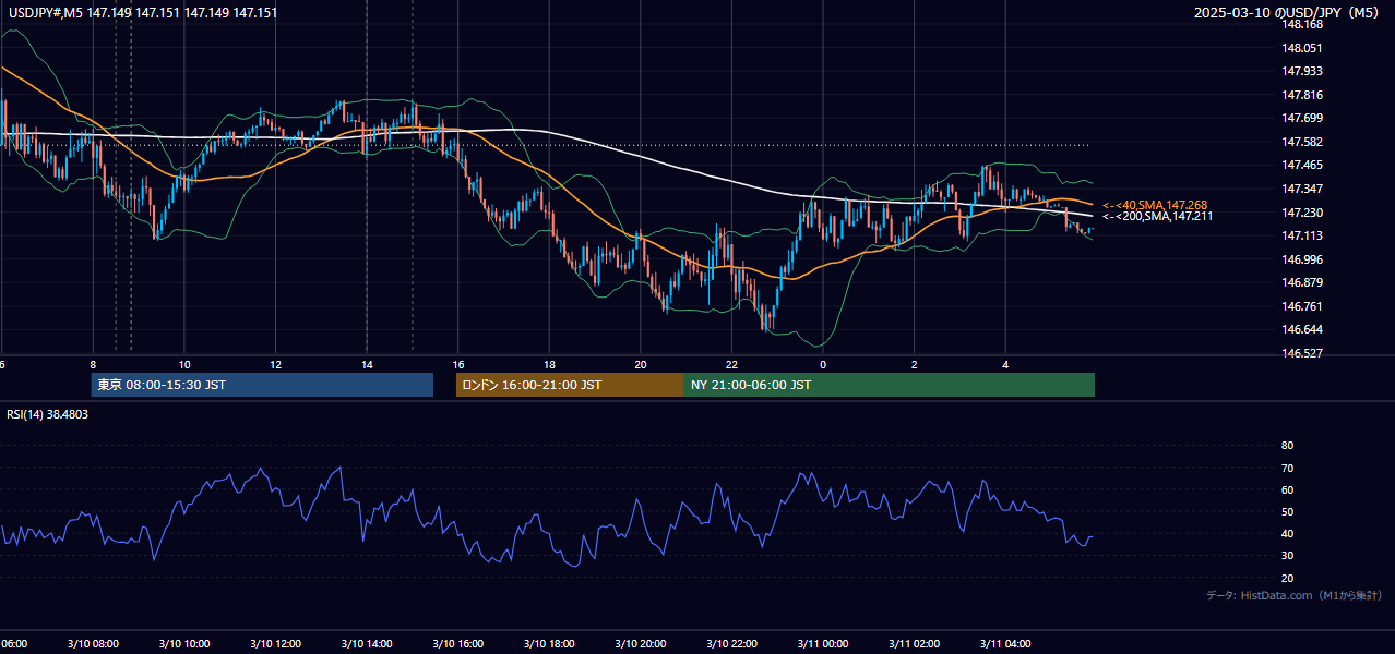 2025-03-10（月） USD/JPY 5分足チャート