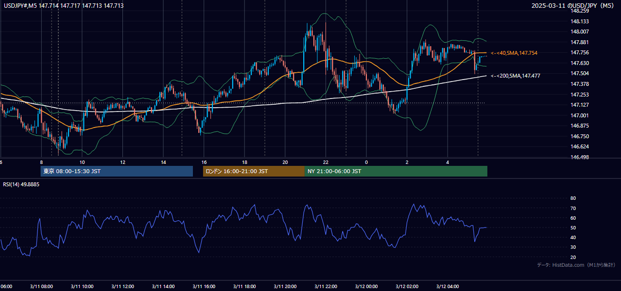 2025-03-11（火） USD/JPY 5分足チャート