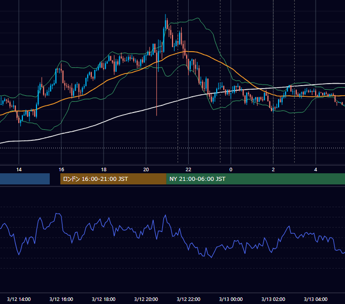 2025年3月12日（水） USD/JPY 5分足チャート