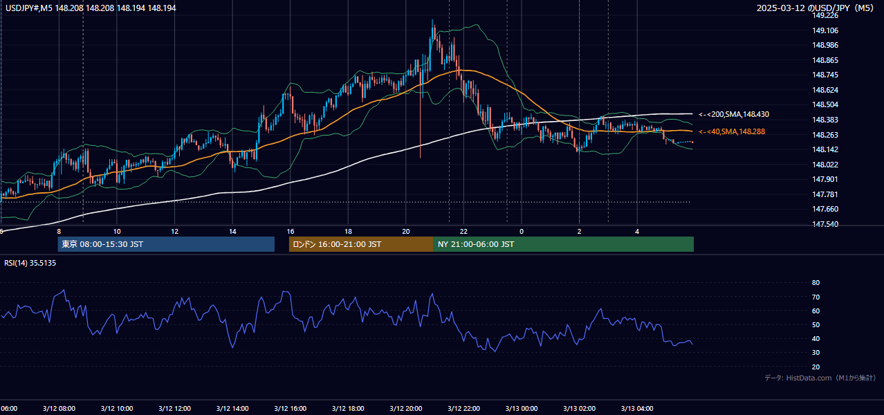 2025-03-12（水） USD/JPY 5分足チャート