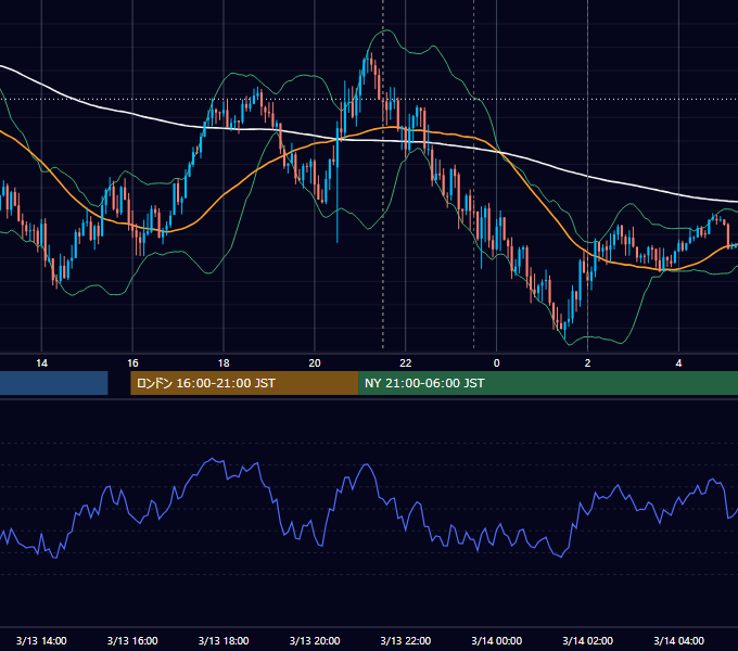 2025年3月13日（木） USD/JPY 5分足チャート