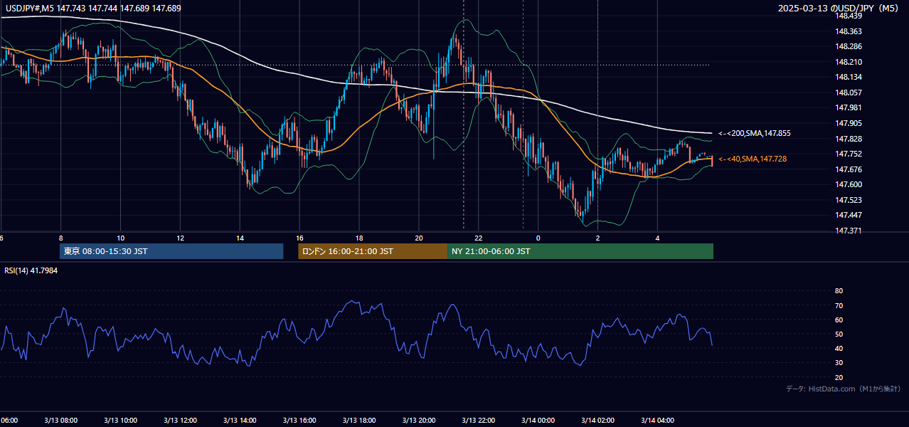 2025-03-13（木） USD/JPY 5分足チャート