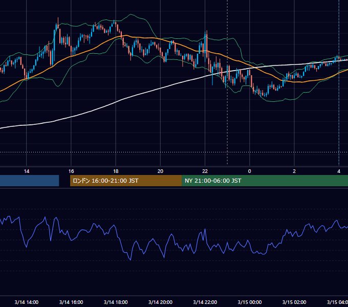 2025年3月14日（金） USD/JPY 5分足チャート