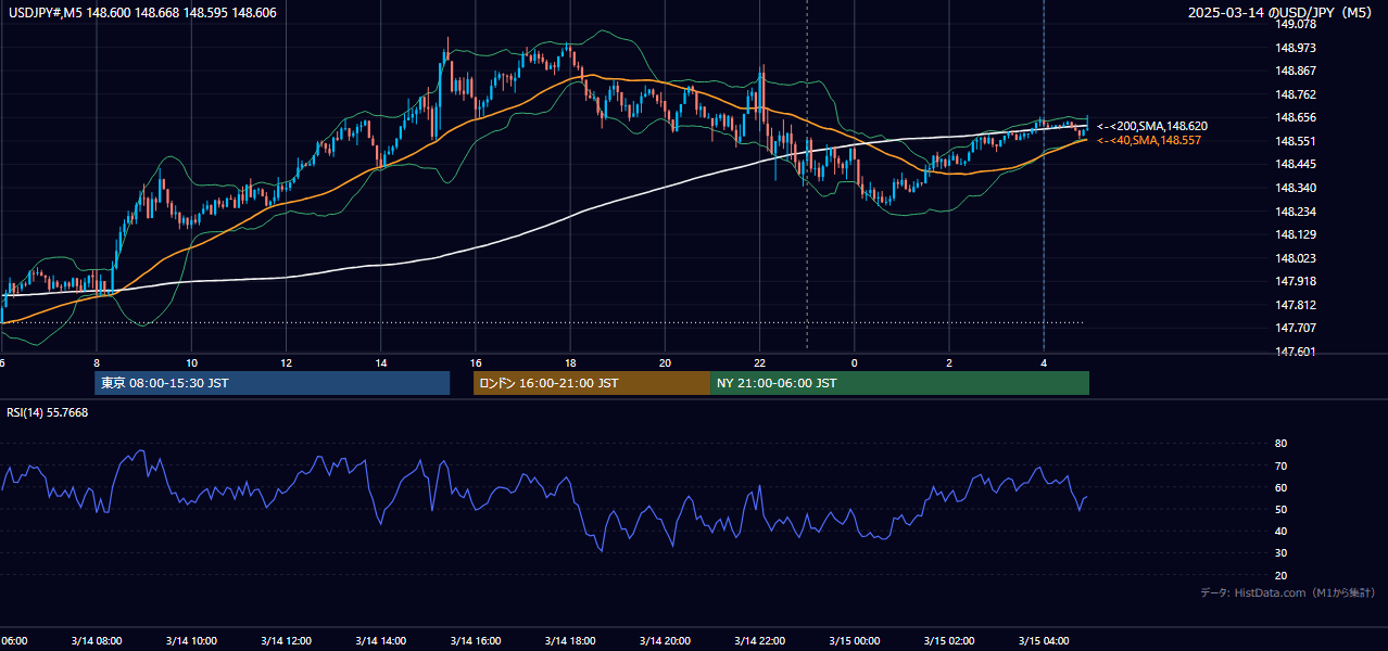 2025年3月14日(金) USD/JPY 5分足チャート