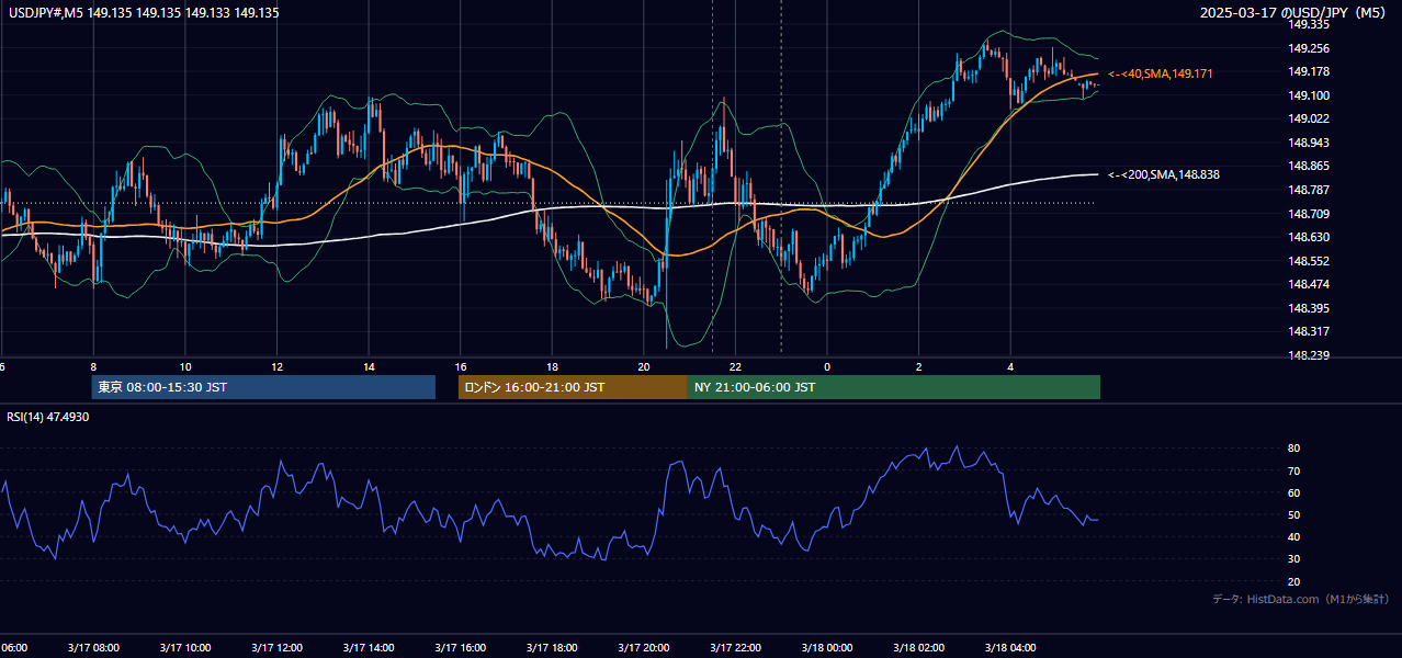 2025-03-17（月） USD/JPY 5分足チャート