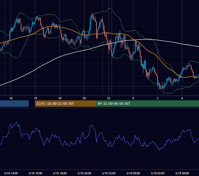2025年3月18日（火） USD/JPY 5分足チャート