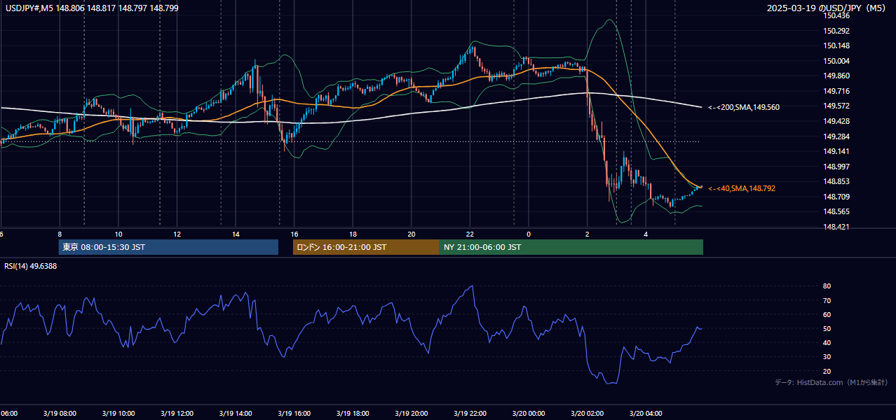 2025-03-19（水） USD/JPY 5分足チャート