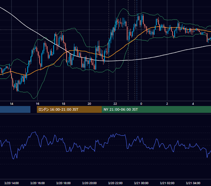 2025年3月20日（木） USD/JPY 5分足チャート