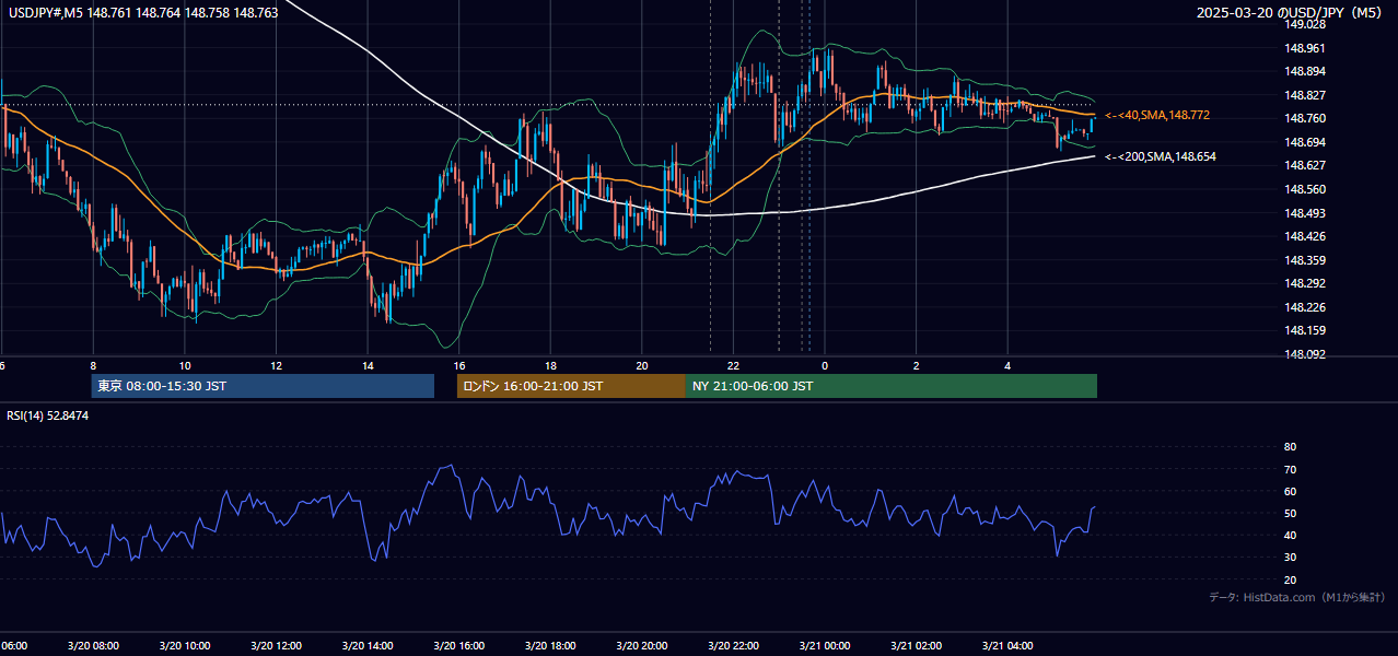 2025-03-20（木） USD/JPY 5分足チャート