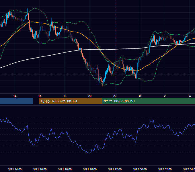 2025年3月21日（金） USD/JPY 5分足チャート