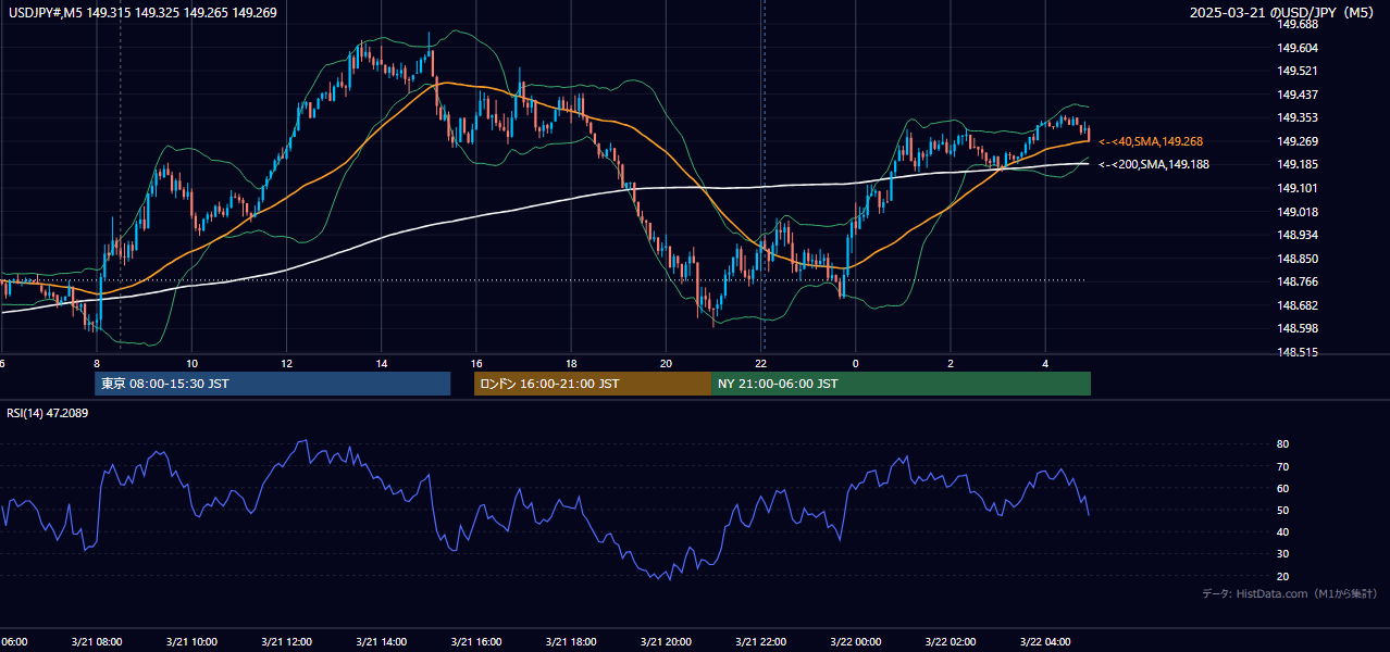 2025-03-21（金） USD/JPY 5分足チャート