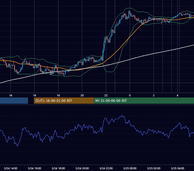 2025年3月24日（月） USD/JPY 5分足チャート