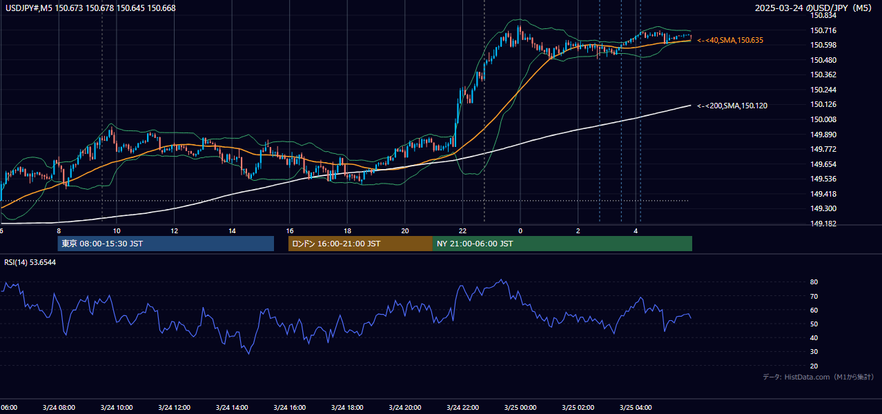 2025-03-24（月） USD/JPY 5分足チャート