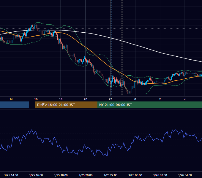 2025年3月25日（火） USD/JPY 5分足チャート