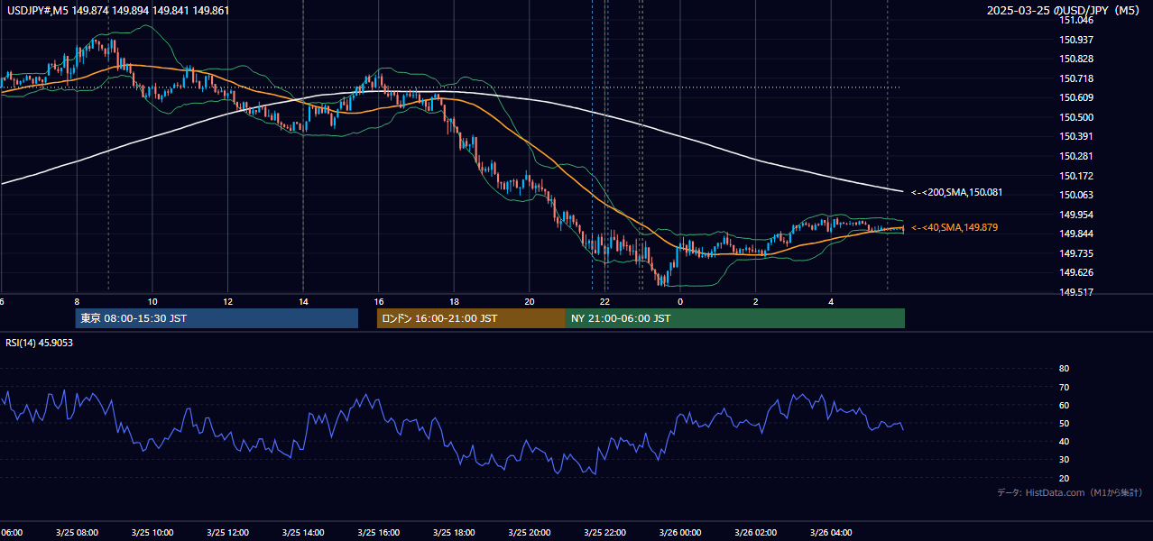 2025年3月25日(火) USD/JPY 5分足チャート