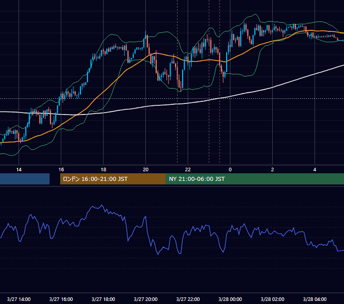 2025年3月27日（木） USD/JPY 5分足チャート