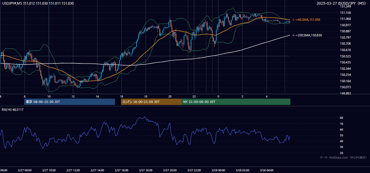 2025-03-27（木） USD/JPY 5分足チャート