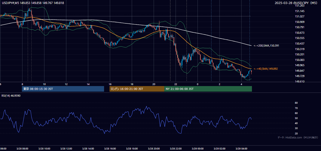 2025-03-28（金） USD/JPY 5分足チャート