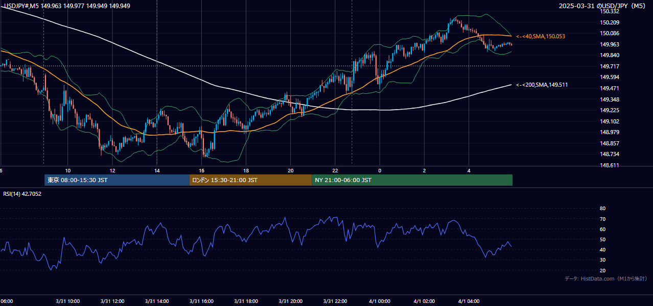 2025-03-31（月） USD/JPY 5分足チャート