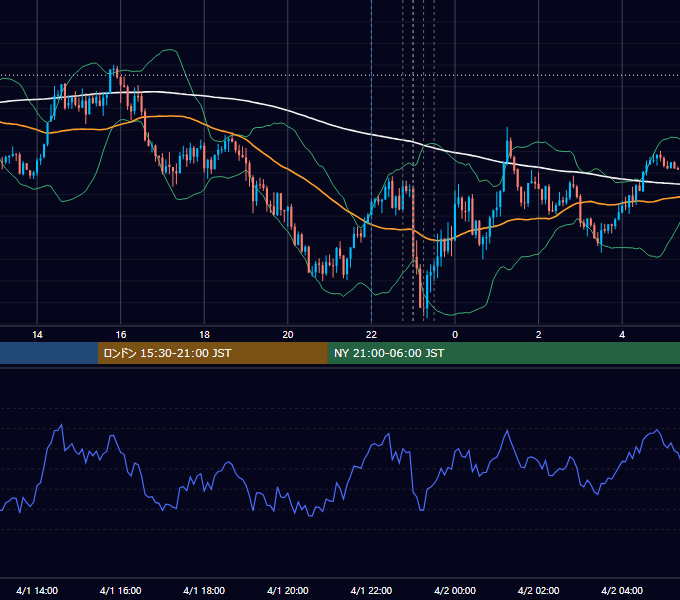 2025年4月1日（火） USD/JPY 5分足チャート