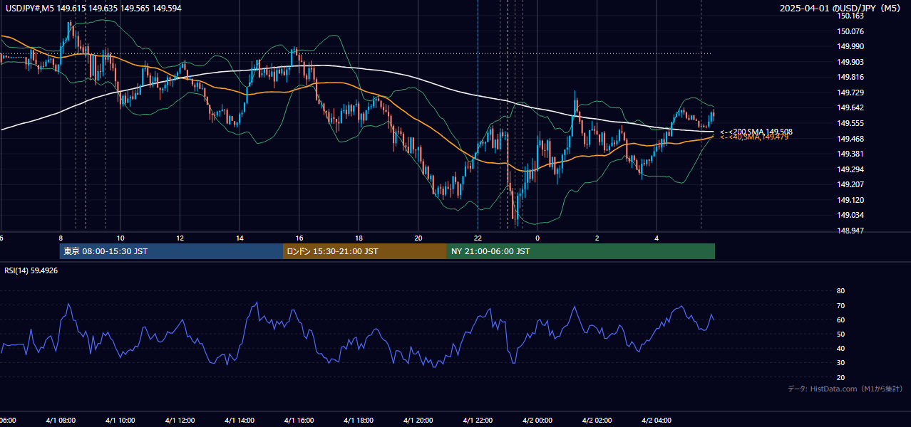 2025-04-01（火） USD/JPY 5分足チャート