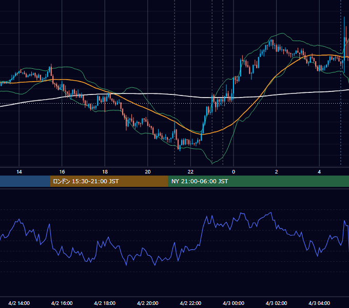 2025年4月2日（水） USD/JPY 5分足チャート