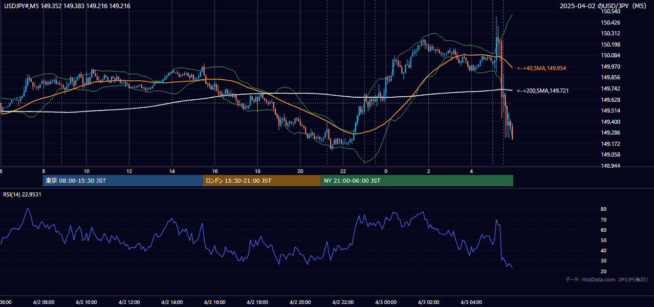 2025-04-02（水） USD/JPY 5分足チャート