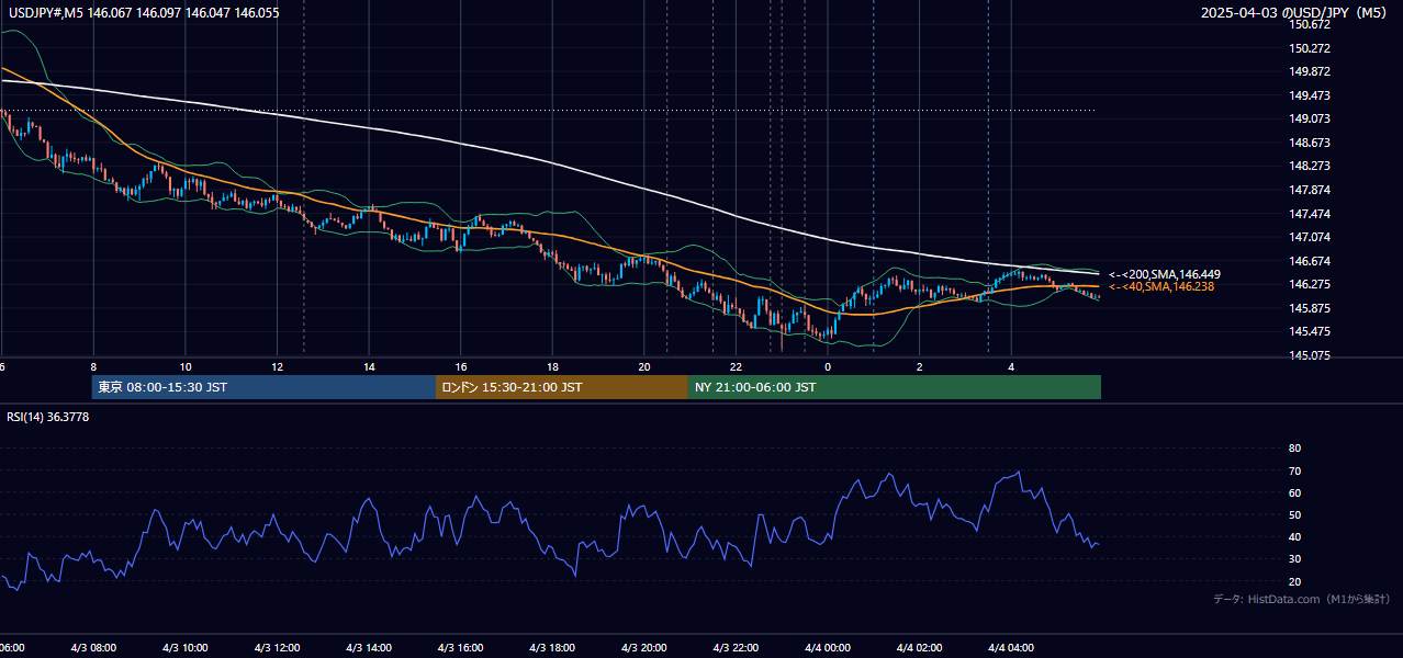 2025-04-03（木） USD/JPY 5分足チャート