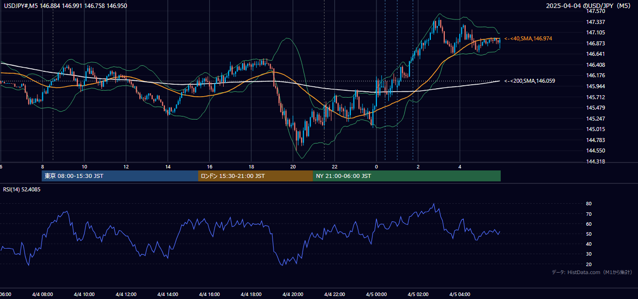 2025-04-04（金） USD/JPY 5分足チャート