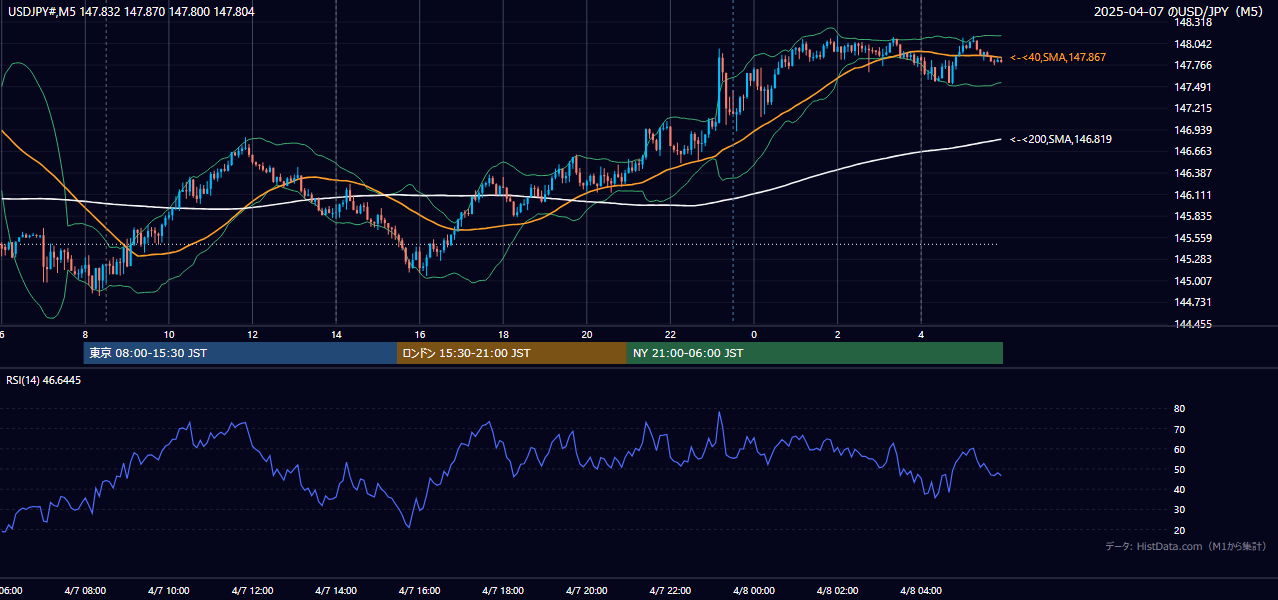 2025-04-07（月） USD/JPY 5分足チャート