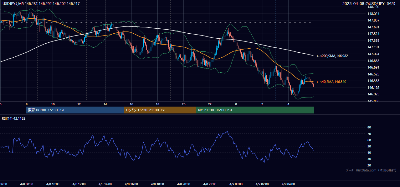 2025-04-08（火） USD/JPY 5分足チャート