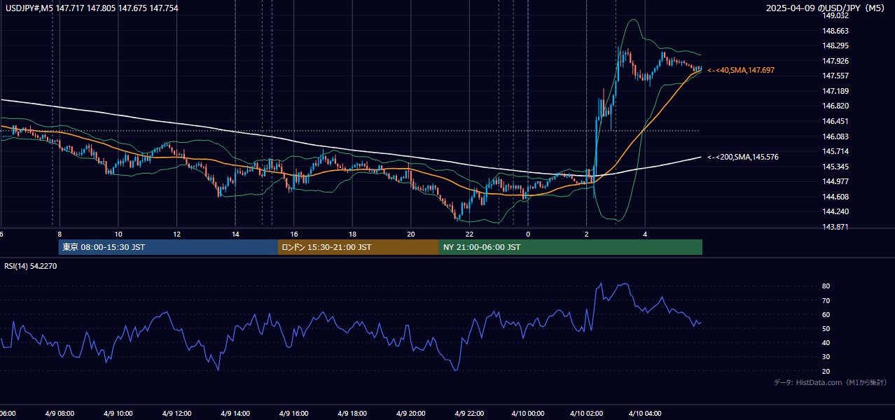 2025-04-09（水） USD/JPY 5分足チャート