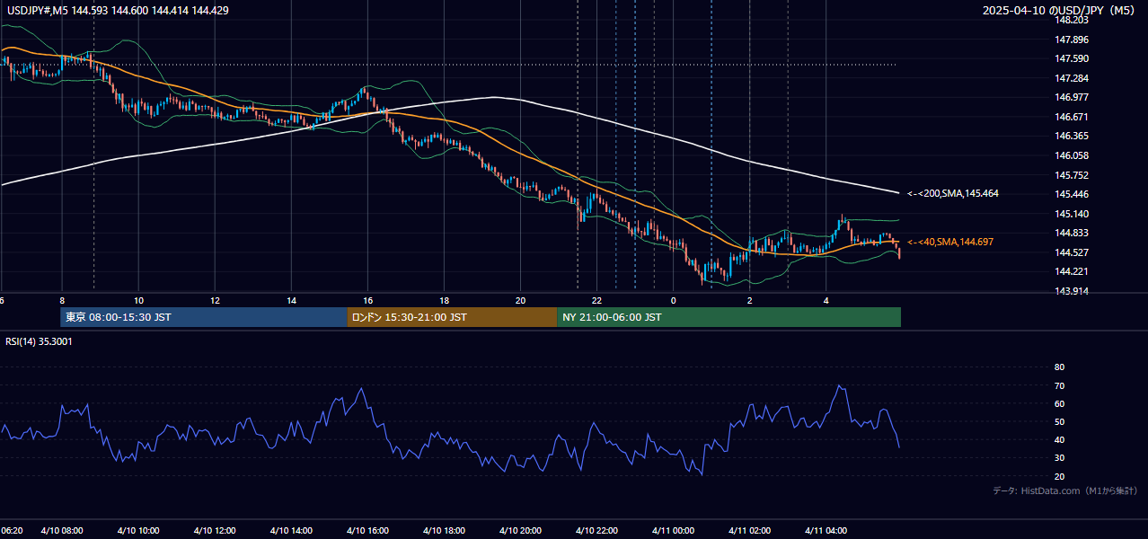 2025-04-10（木） USD/JPY 5分足チャート