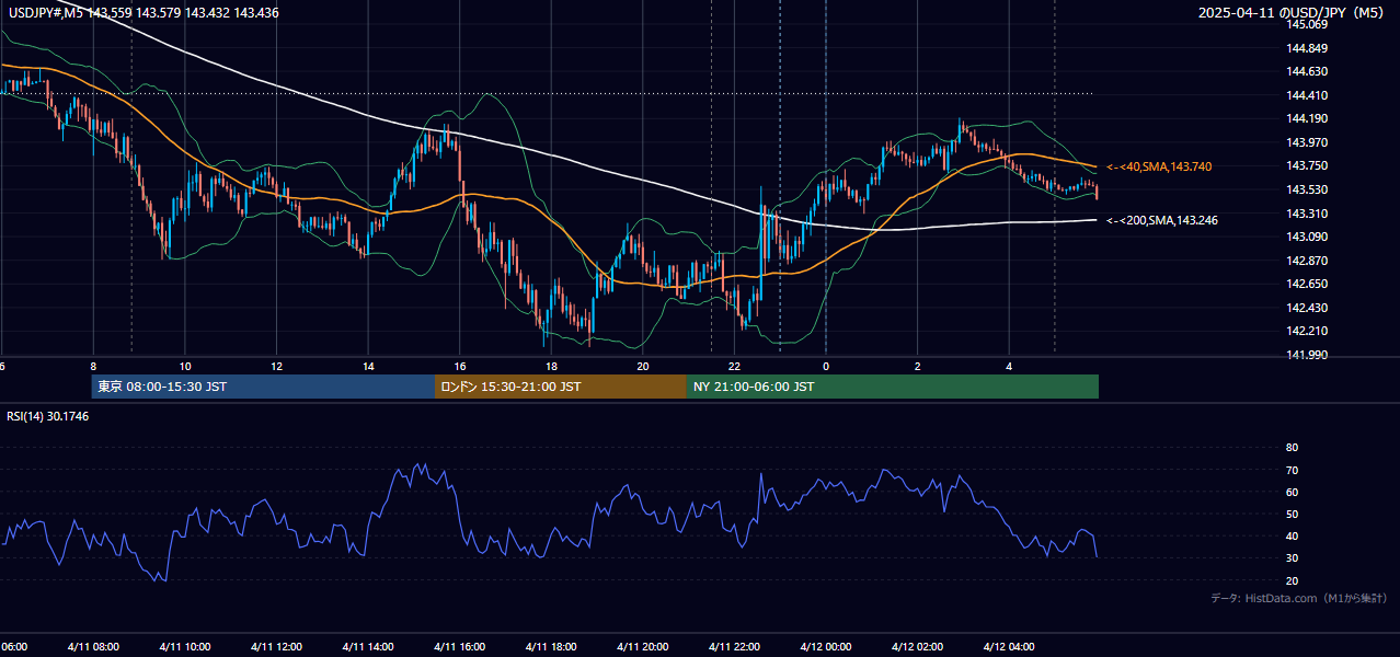 2025-04-11（金） USD/JPY 5分足チャート